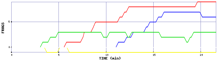 Frag Graph