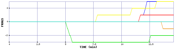 Frag Graph