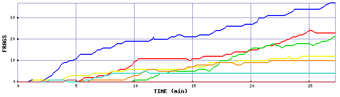 Frag Graph