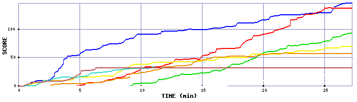 Score Graph