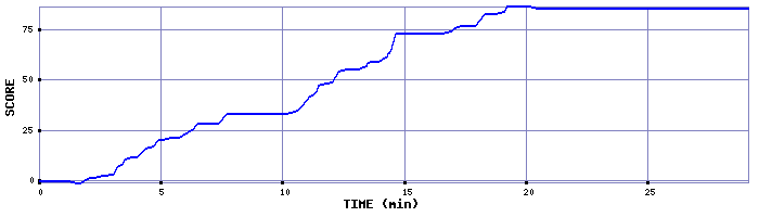 Score Graph