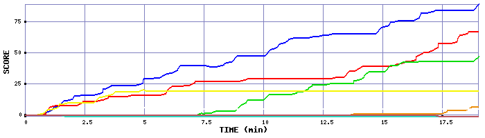 Score Graph