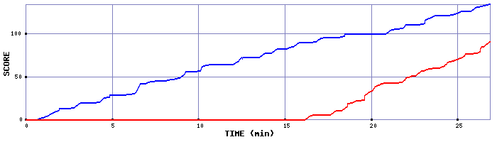 Score Graph