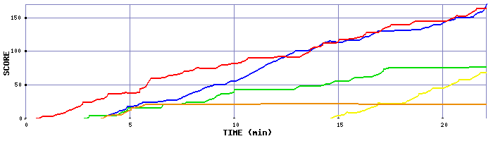 Score Graph
