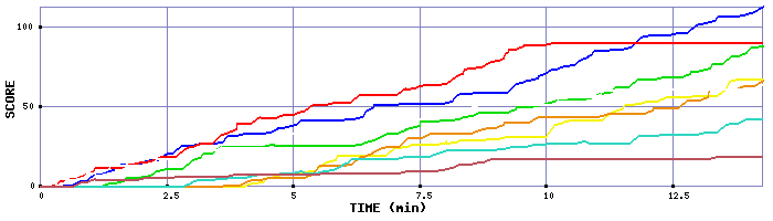 Score Graph