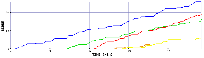 Score Graph