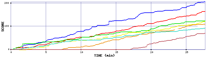 Score Graph