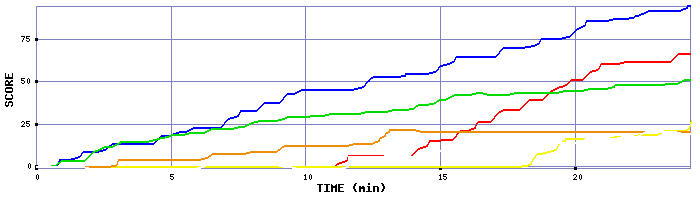 Score Graph