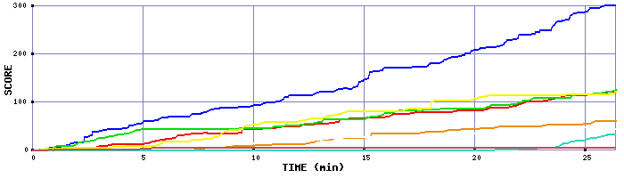 Score Graph