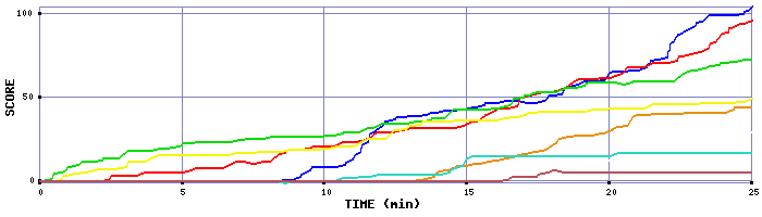 Score Graph