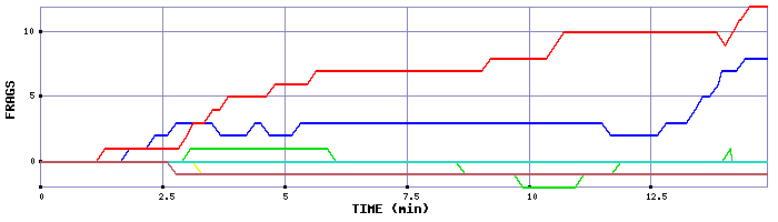 Frag Graph