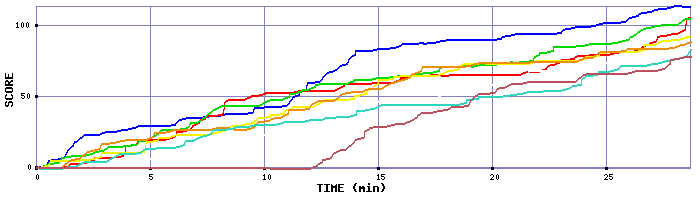 Score Graph