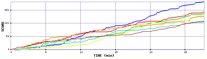 Score Graph