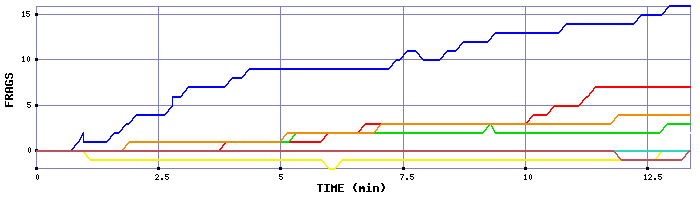 Frag Graph