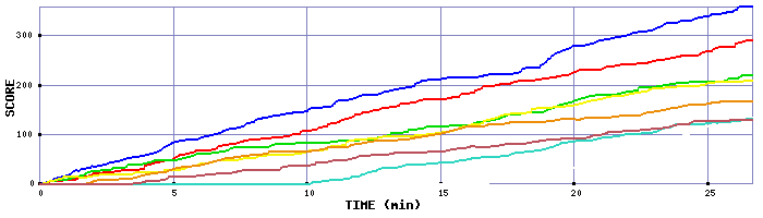 Score Graph