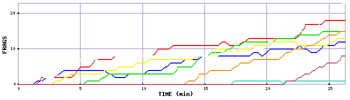 Frag Graph