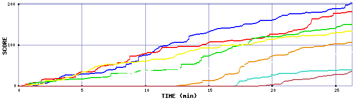 Score Graph