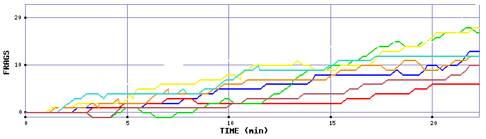 Frag Graph
