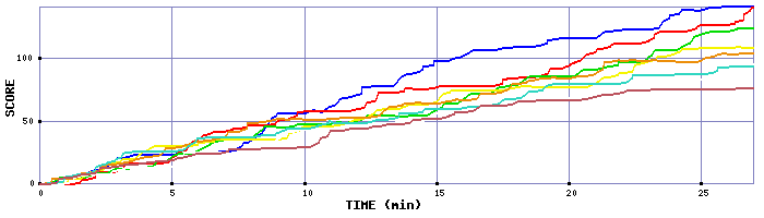 Score Graph