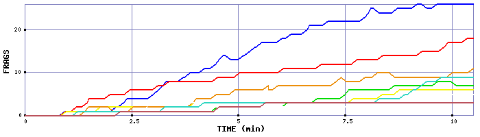 Frag Graph