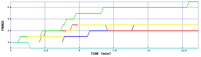 Frag Graph