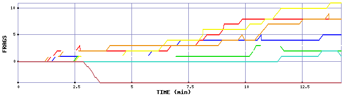 Frag Graph