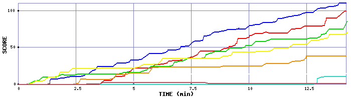Score Graph
