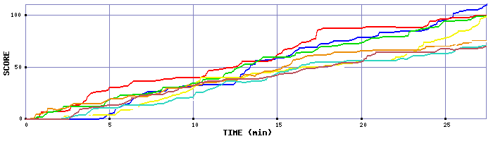 Score Graph