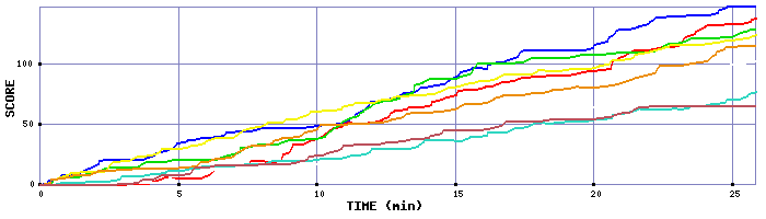 Score Graph