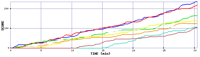 Score Graph
