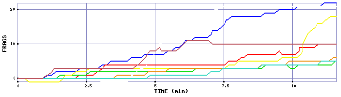 Frag Graph