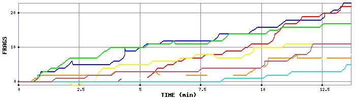 Frag Graph
