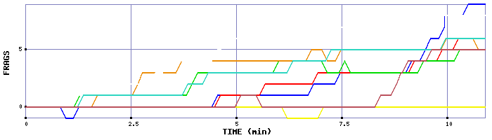 Frag Graph