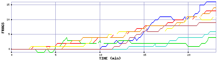 Frag Graph