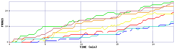 Frag Graph