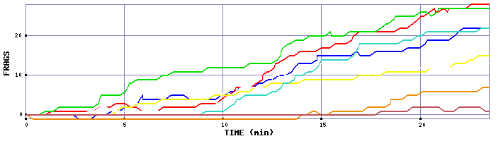 Frag Graph