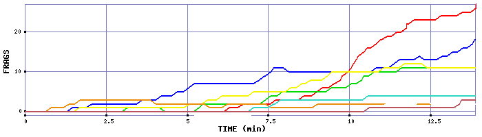 Frag Graph