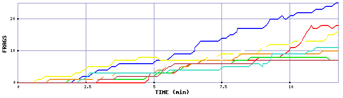 Frag Graph