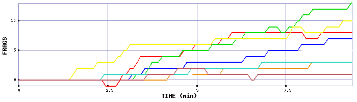 Frag Graph