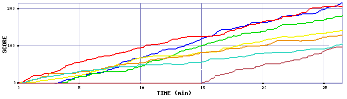 Score Graph