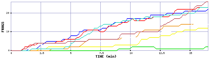 Frag Graph