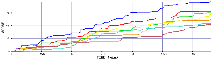 Score Graph