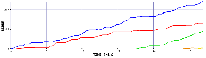 Score Graph