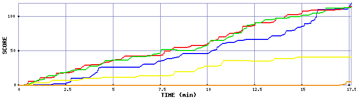 Score Graph