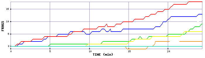 Frag Graph