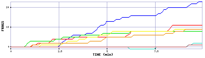 Frag Graph