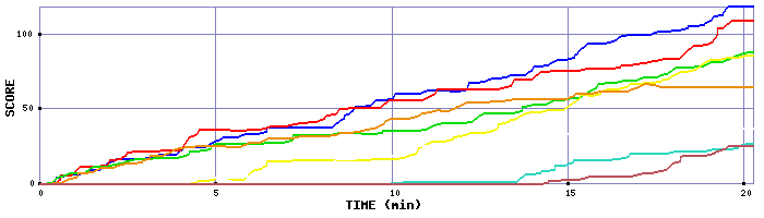 Score Graph