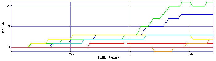 Frag Graph