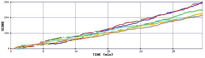 Score Graph