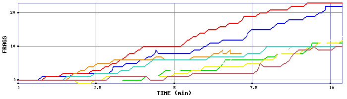 Frag Graph